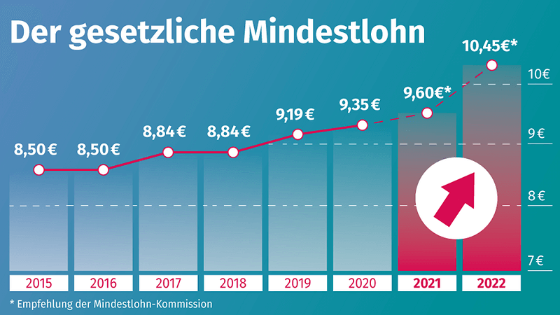 Was ist ein Gehaltsband und wie wird es erstellt?
