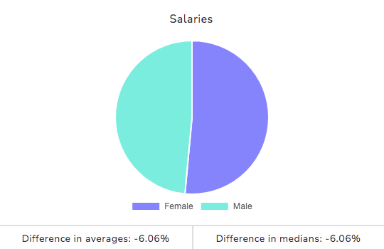 Gender Pay Gap Tool