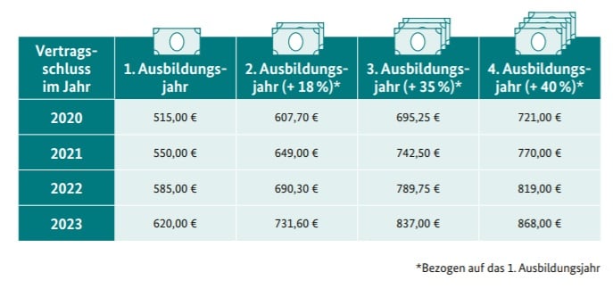 Stilvolle Wie Hoch Ist Die Ausbildungsvergütung Ebenbild