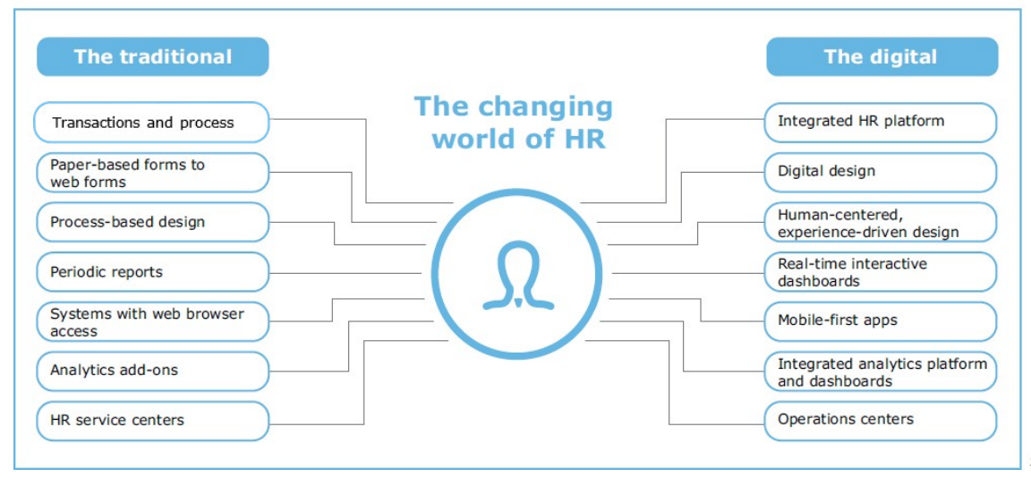 The HR digital transformation