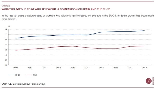 Fig. 1 Growth of remote work in Spain compared to other EU countries