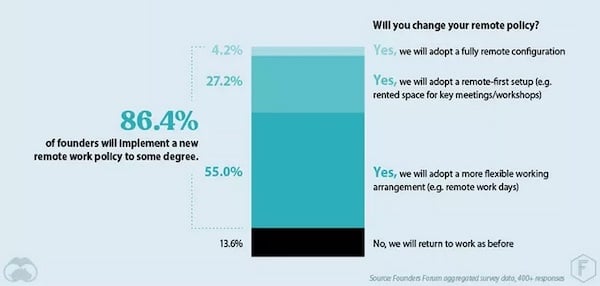 founders forum UK chart showing future of remote work