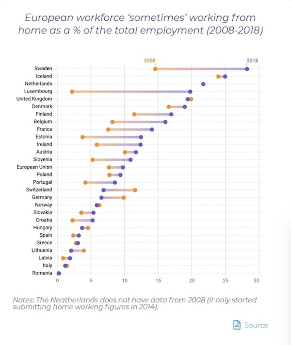 EU countries remote working ranking 2008 to 2018