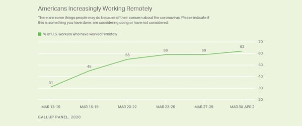 growth of remote work in the US during COVID-19