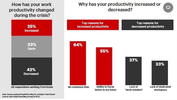 how productivity has been affected through remote work due to COVID-19