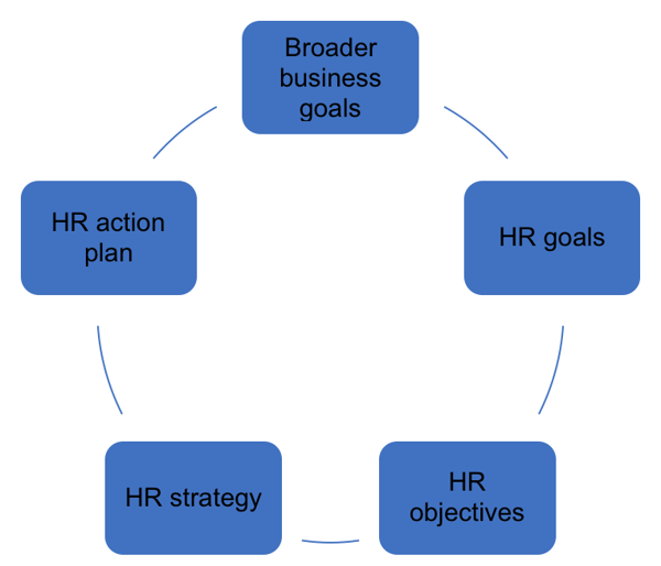 HR Goals and Objectives