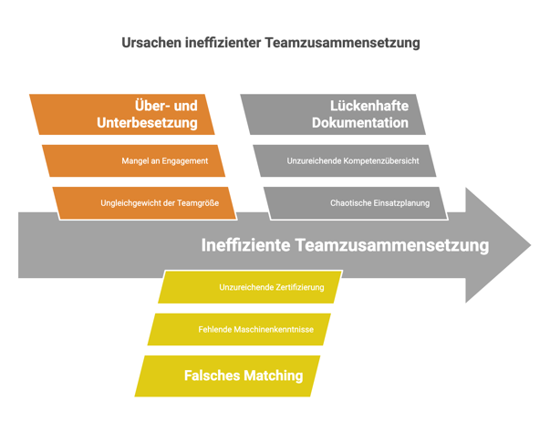 Ineffiziente Schichtzusammensetzung