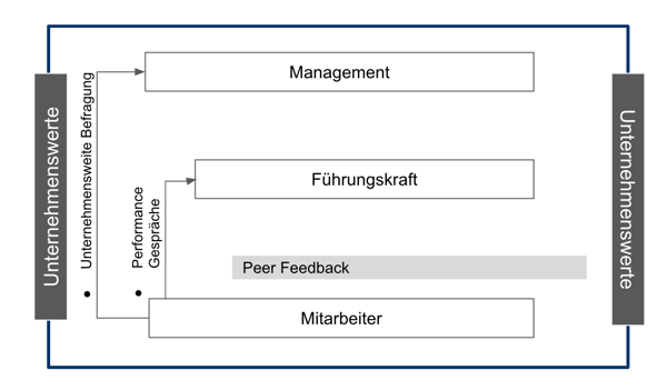 Performance Management System (C) Bea Pönisch (2)
