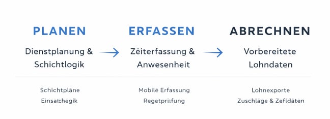 Planen Erfassen Abrechnen