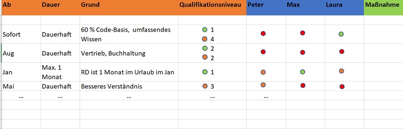 Was Ist Eine Qualifikationsmatrix Und Wie Erstellt Man Eine?