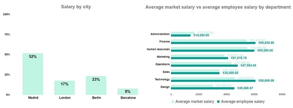 Salary increase