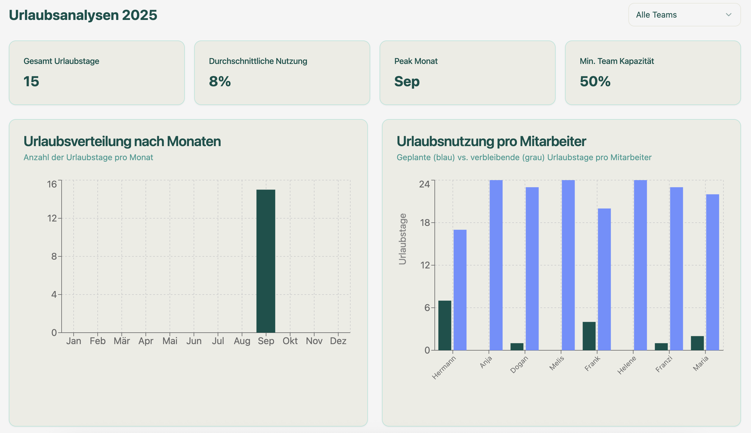 Analytics Dashboard Urlaubsplaner Kenjo