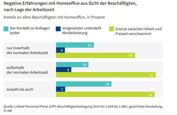 Telearbeit-Statistik