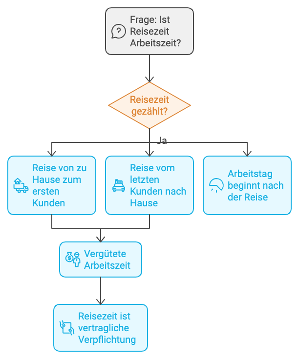 arbeitszeit aussendienst