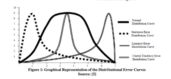 example of error in performance evaluation