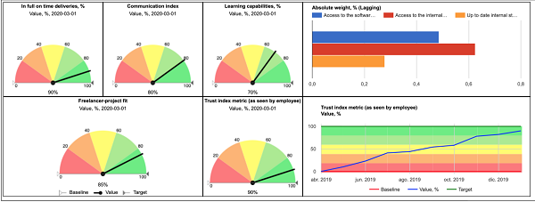 ejemplo de dashboard de kpis de teletrabajo