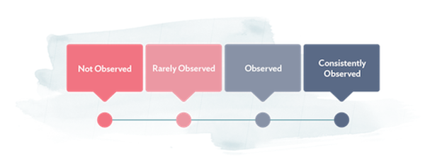 soft skills evaluation chart