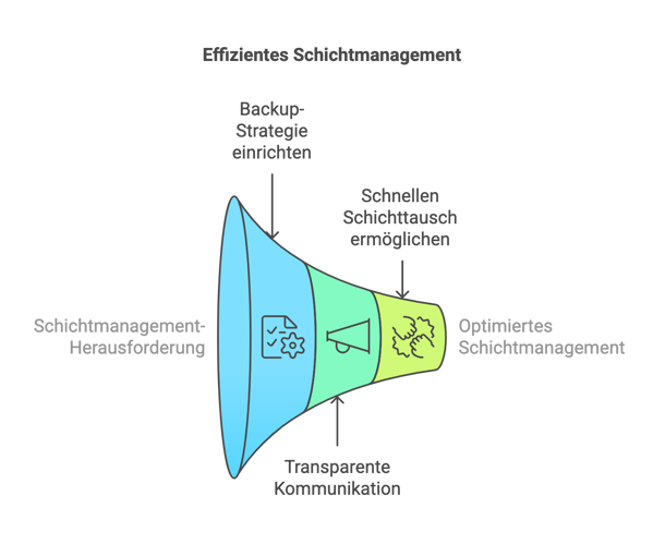 kurzfristige aenderungen schichtplan