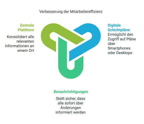 mangelnde transparenz schichtplan fehler