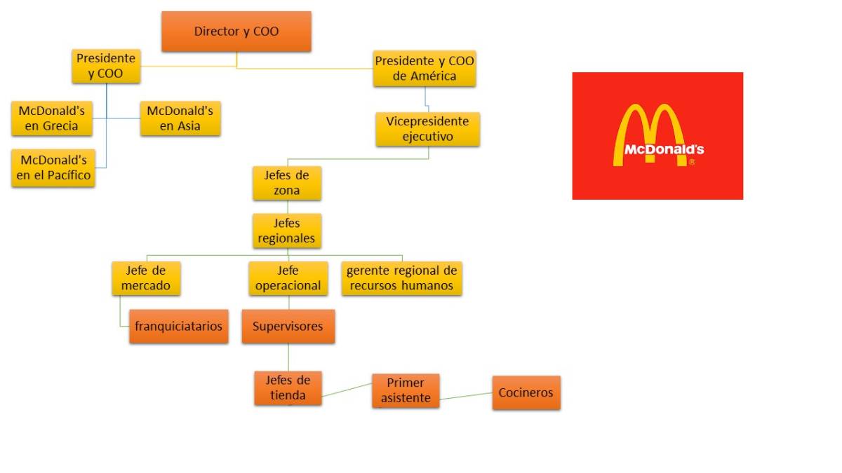 Imagen de un organigrama de McDonalds