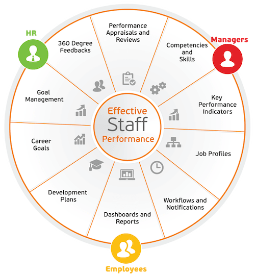 360 degree performance appraisal diagram