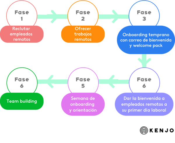 lecci-n-5-c-mo-gestionar-el-onboarding-de-nuevos-empleados-en-remoto