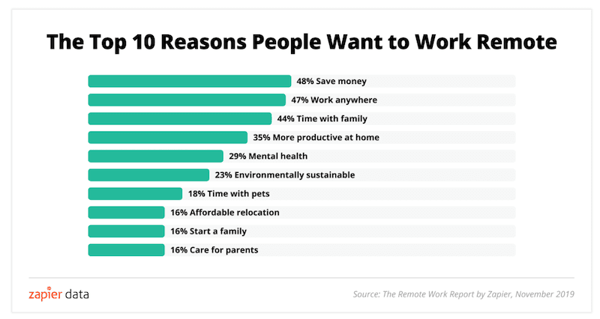 principales razones por las que los empleados quieren teletrabajo