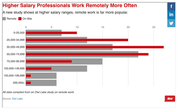 gráfico sobre los salrios en teletrabajo