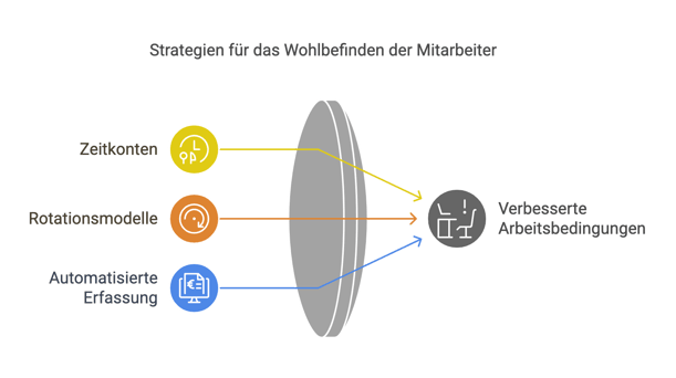 zeitkonten schichtplan